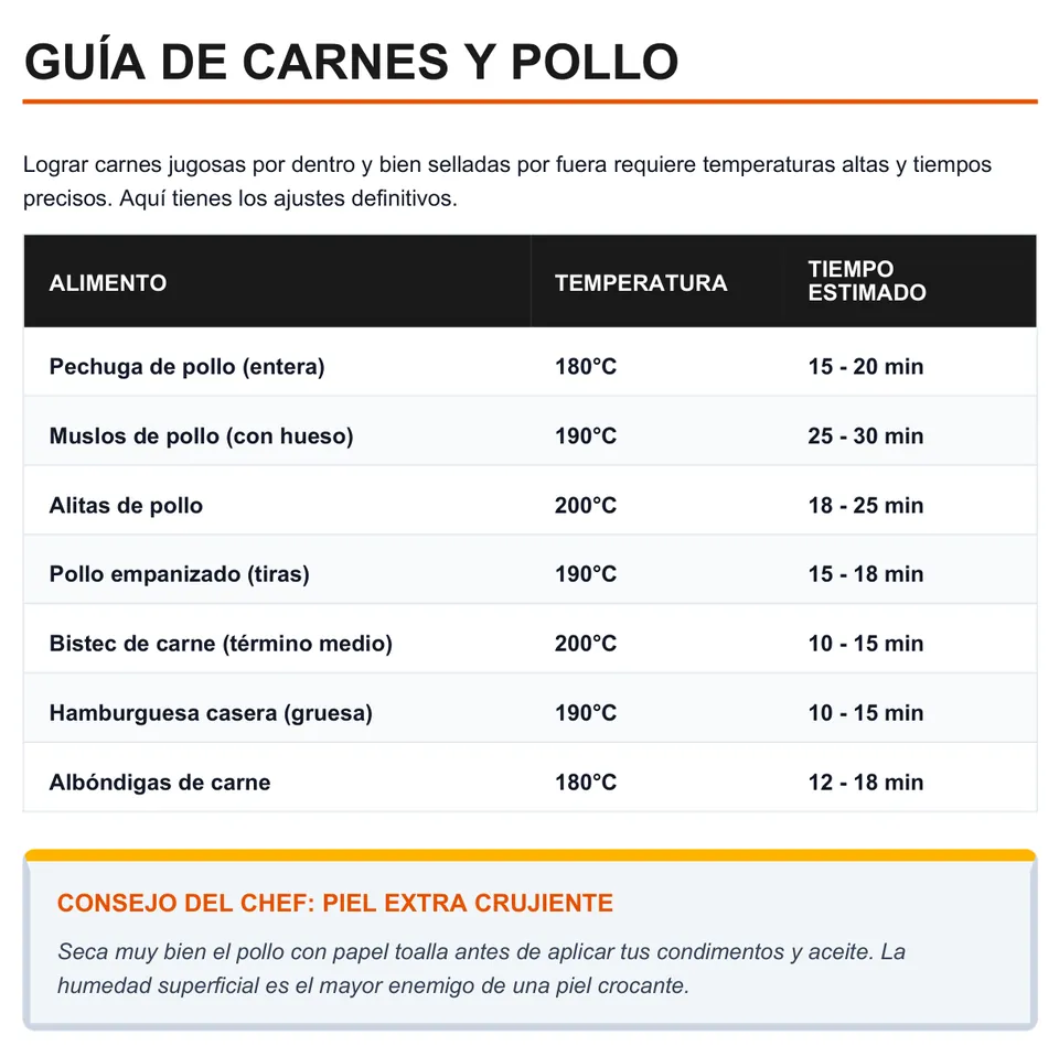 Tabla de carnes y pollo de la guía maestra